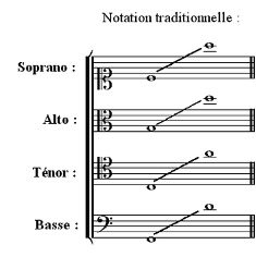 Illustration des clés en musique