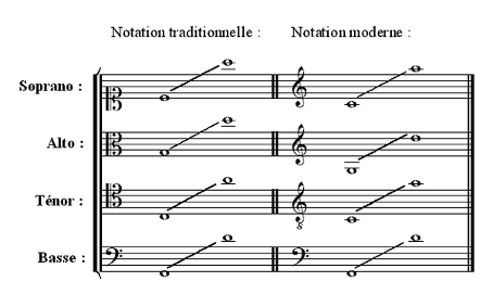 illustration des tessitures et des clés en musique