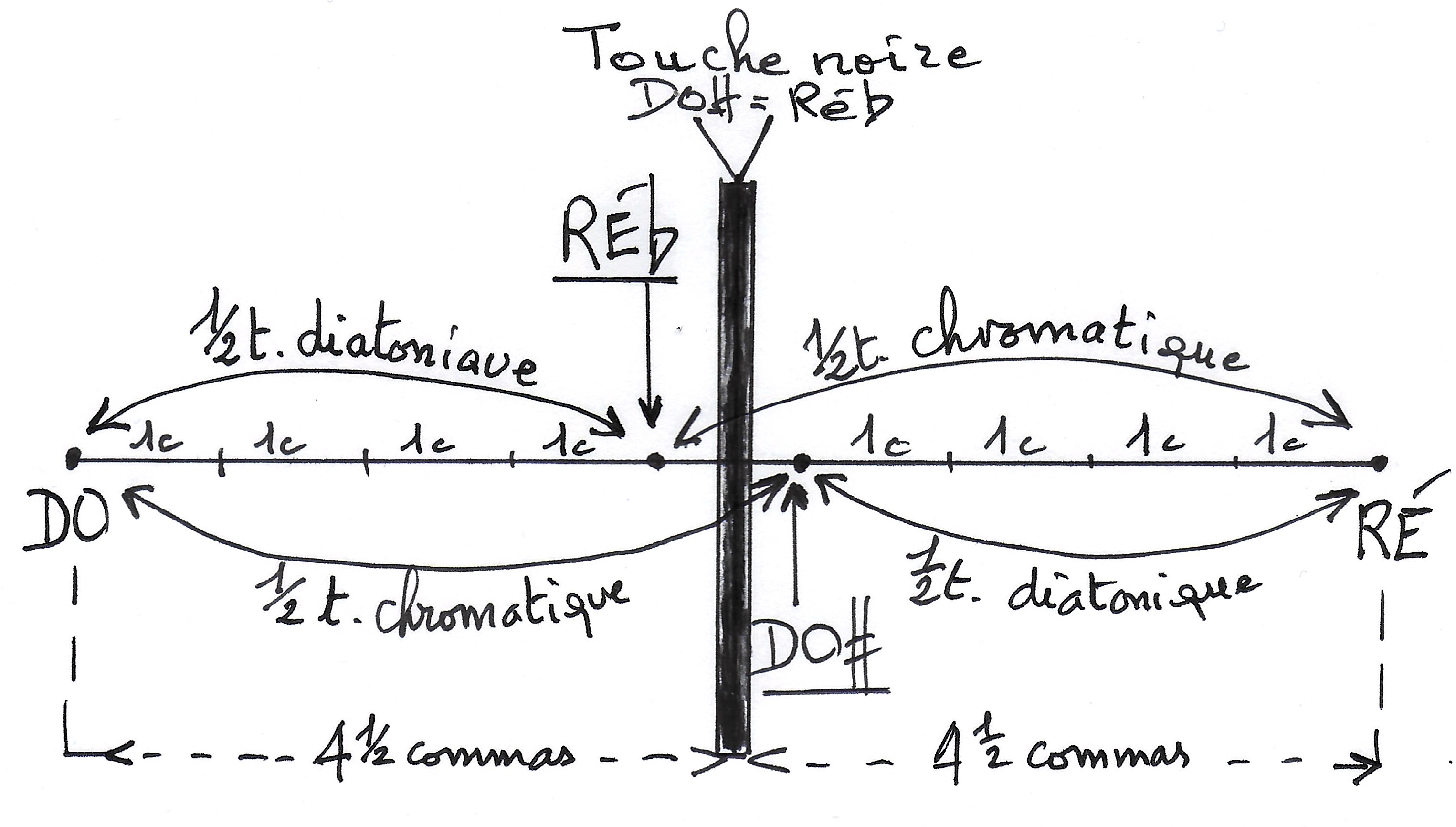 illustration des demi-tons diatoniques et chromatiques sur un clavier
