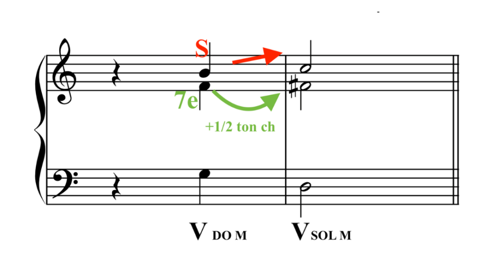 Résolution exceptionnelle DO M SOL M